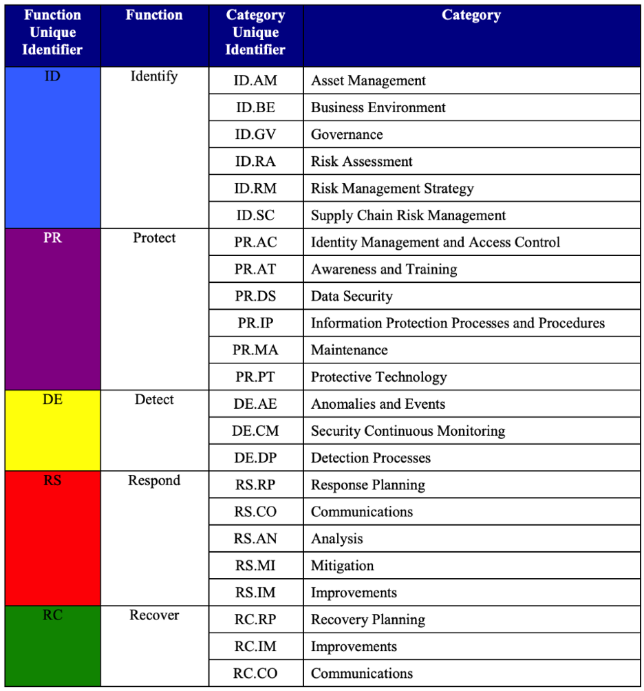 Функция unique. Coso erm 2017. Nist cybersecurity Framework. Nist functions and categories. Таблица Эрм.