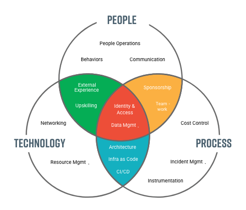 google's cloud adoption framework