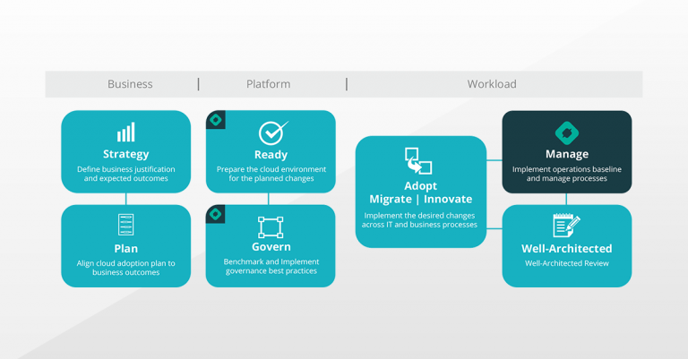 Cloud adoption framework for Linkedin